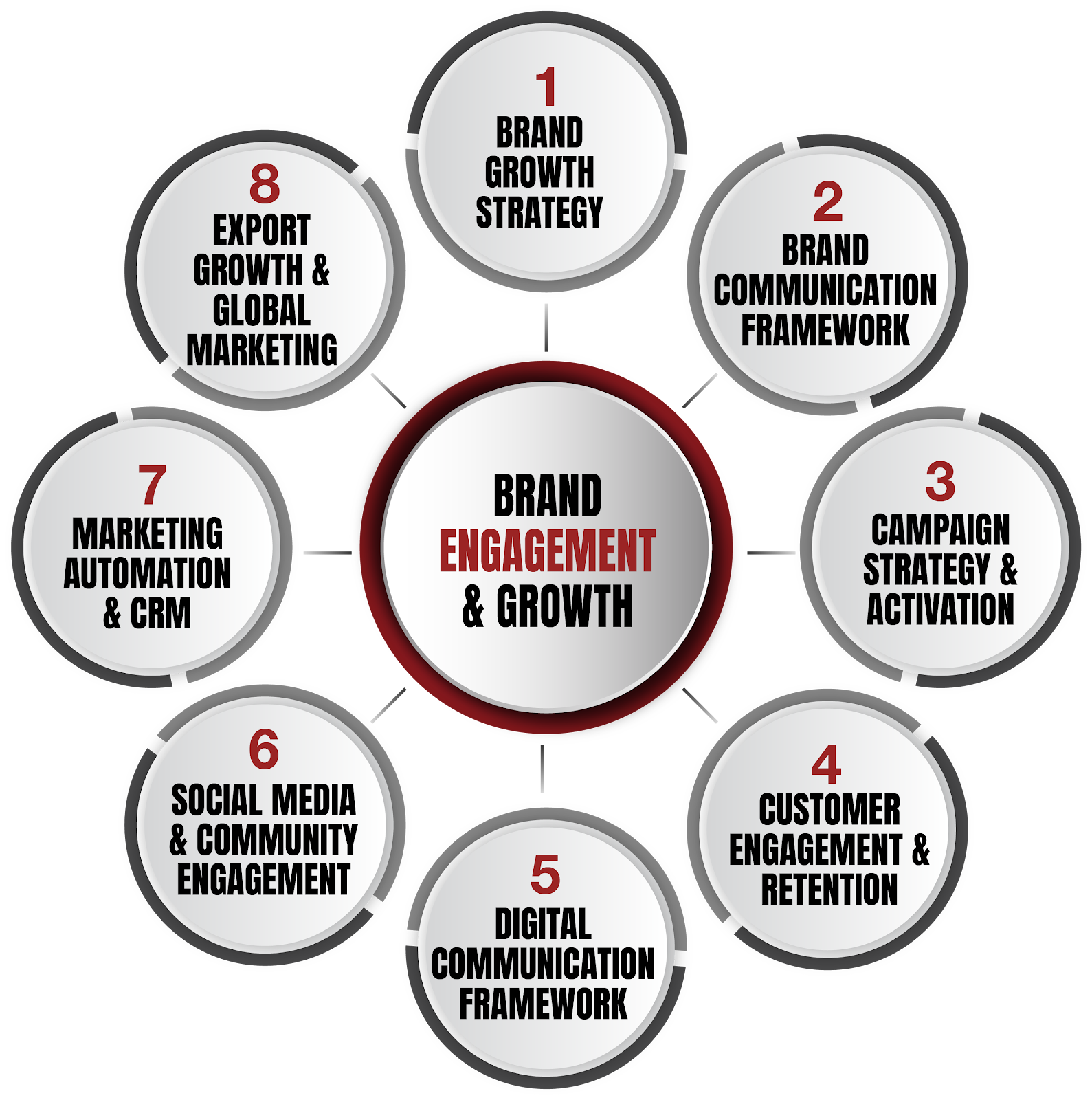 Brand Growth & Engagement Detailed Offerings