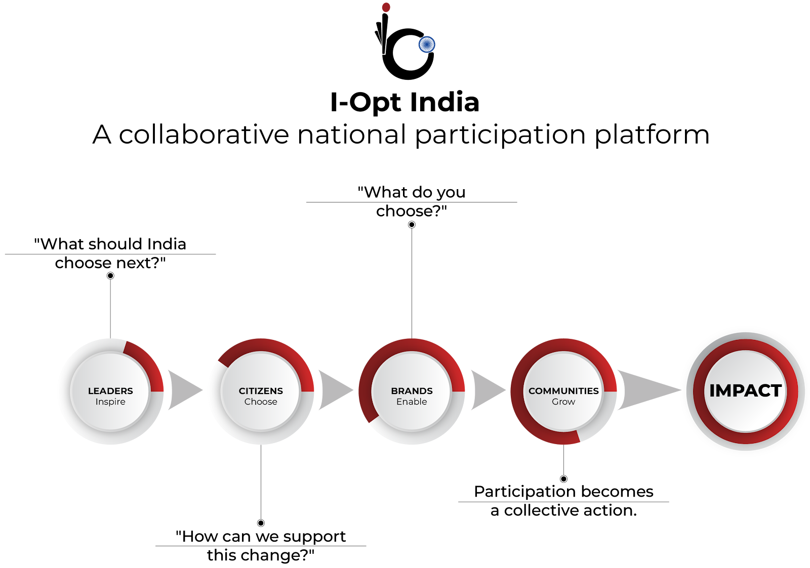 I-Opt Journey Graphic